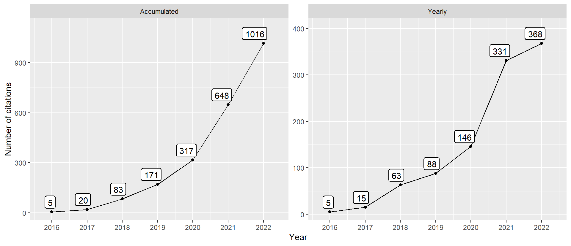 Number of citations over time. Last update at 2022-12-27.